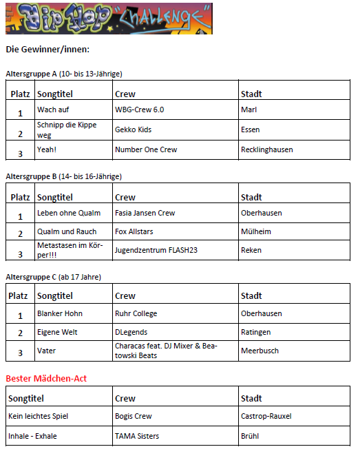 Gewinner und Platzierte HipHop-Wettbewerb 2016